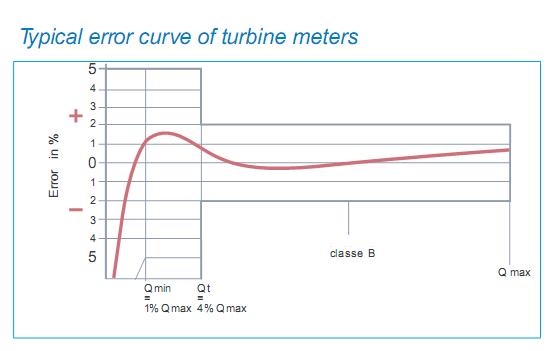 GSD5 water meter error curve